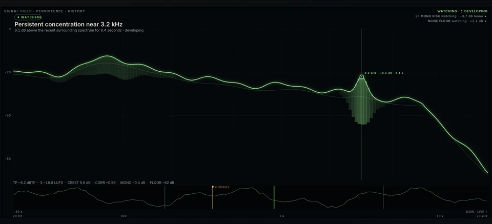 Beacon's signal field with a developing event: persistent concentration near 3.2 kHz — reference render